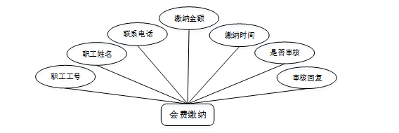 计算机毕业设计springboot基于Web的高校工会信息管理系统的设计与实现 SpringBoot智慧校园教职工服务系统的设计与实现 SpringBoot高校教工事务一体化平台的设计与实现