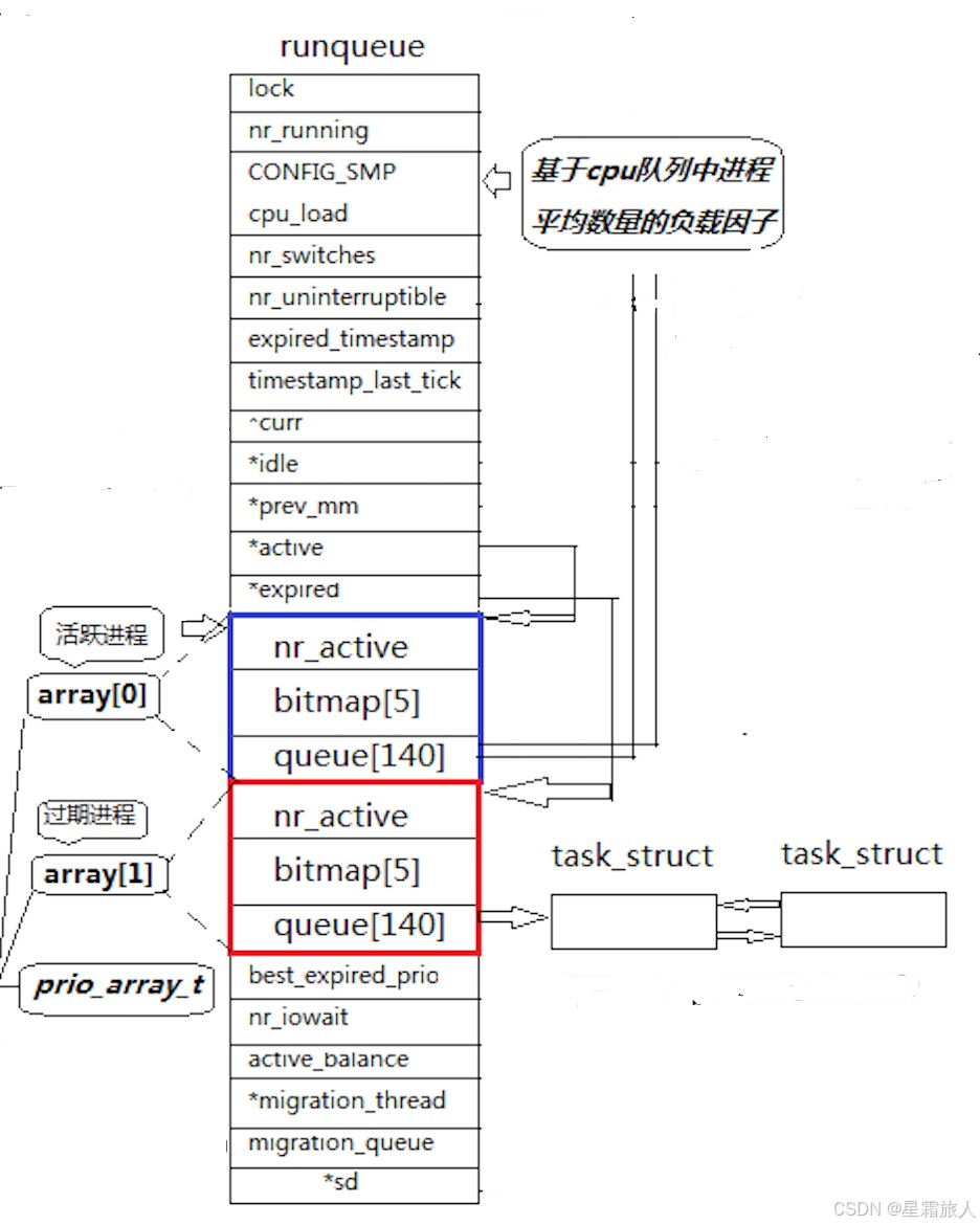 【Linux】进程-CSDN博客