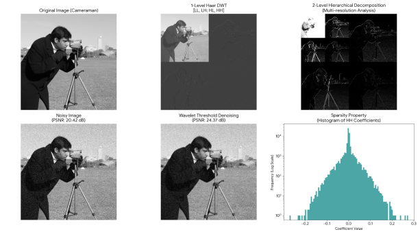 Wavelet Transform Applied to Image Processing