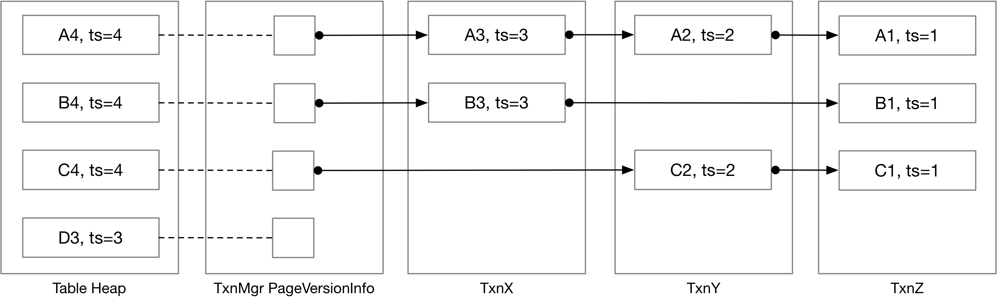 undo_log链接关系