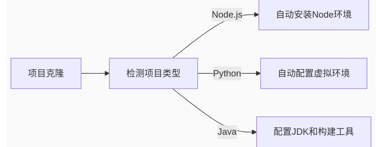 【华为开发者空间 x DeepSeek】基于开发者空间Ubuntu简易部署gitcode项目（概念流程）