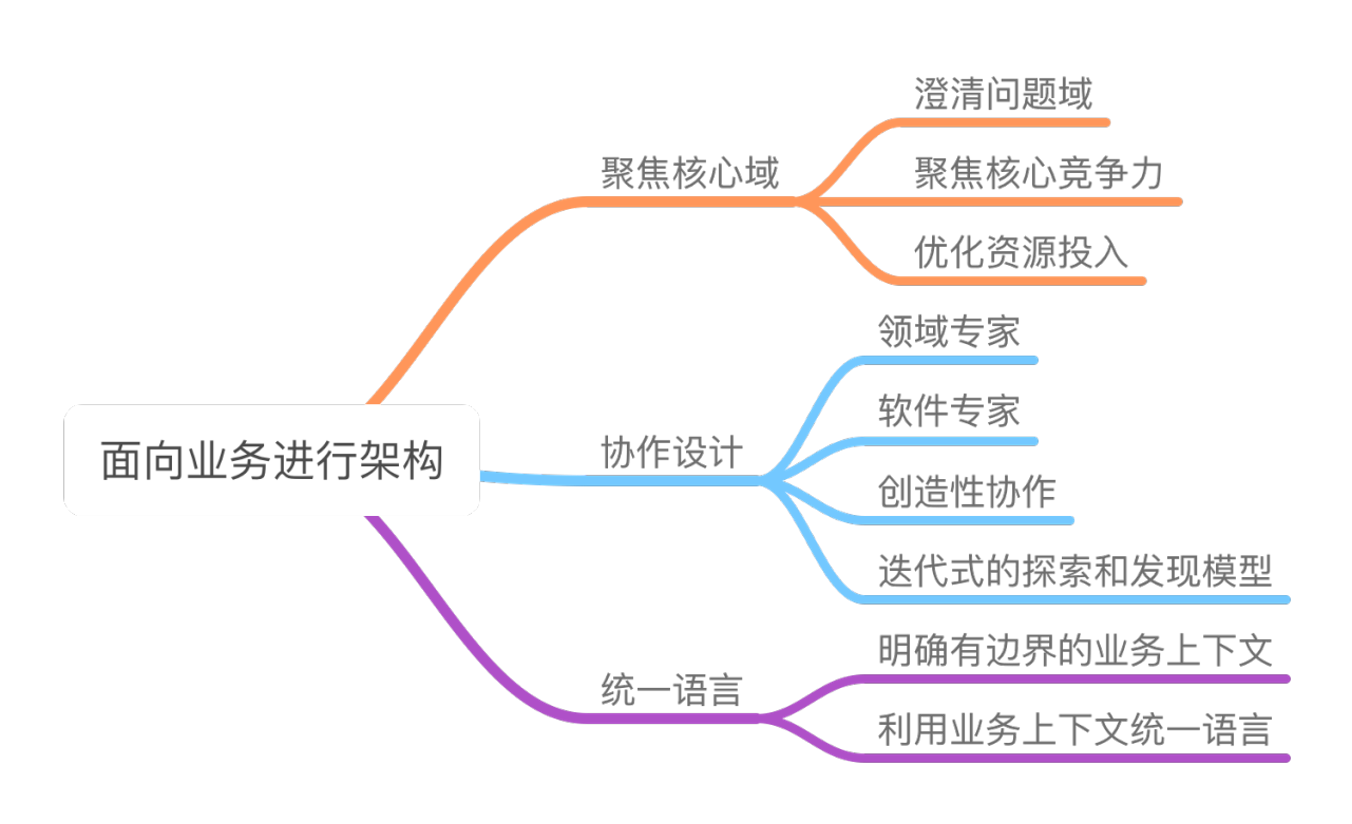 面向业务进行架构