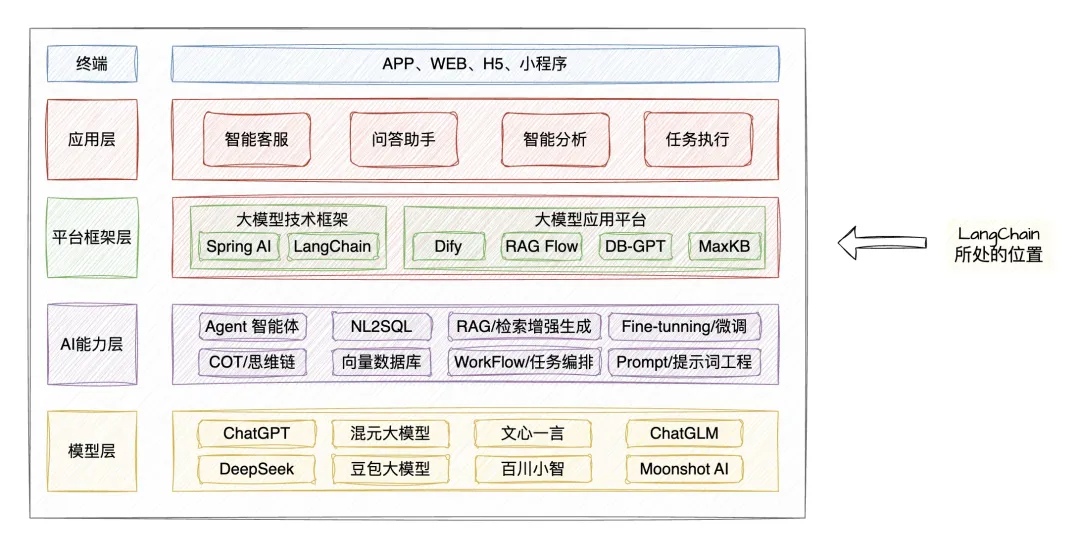 LangChain在AI框架中的位置