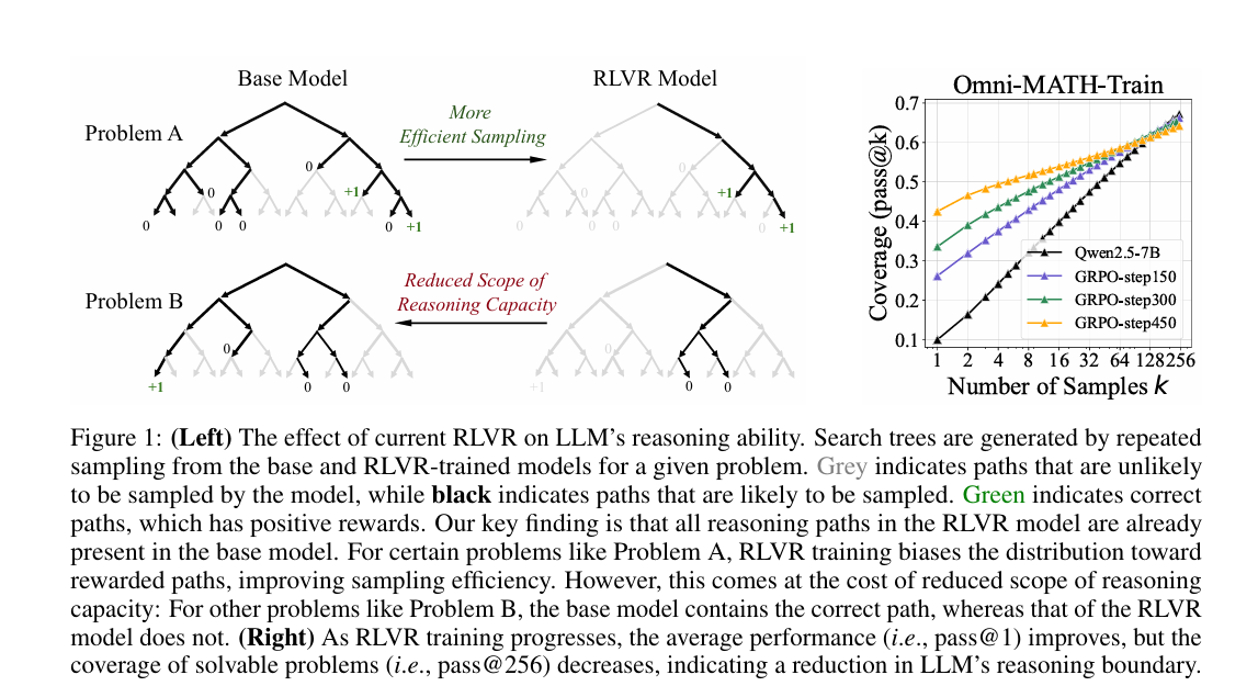 (Left) The effect of current RLVR on LLM’s reasoning ability. (Right) As RLVR training progresses, the average performance (i.e., pass@1) improves