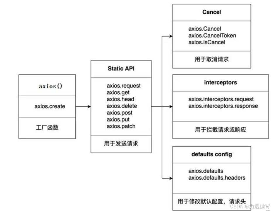 何为axiosCSDN博客
