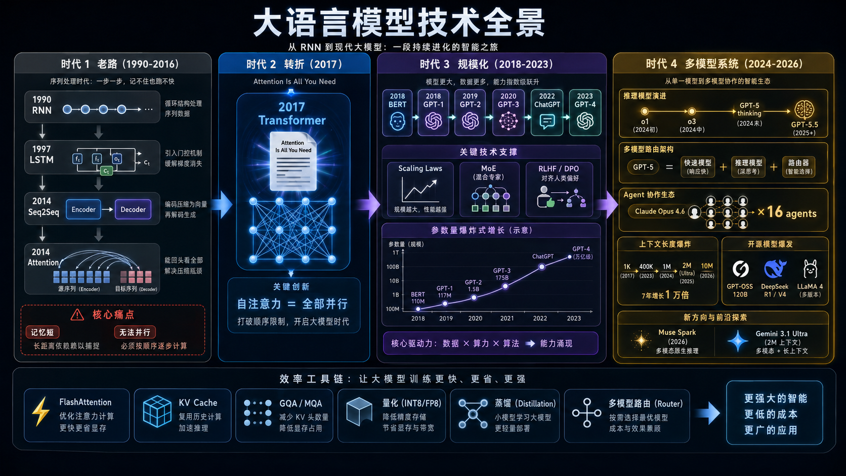 LLM 技术全景图：从 RNN 时代到 Transformer 再到现代大模型的完整技术演进路线
