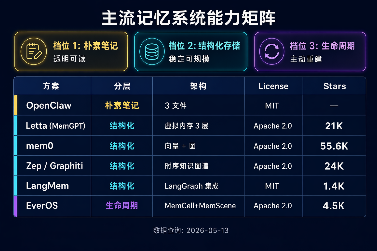 主流记忆系统能力矩阵:朴素笔记 / 结构化存储 / 生命周期三档对照