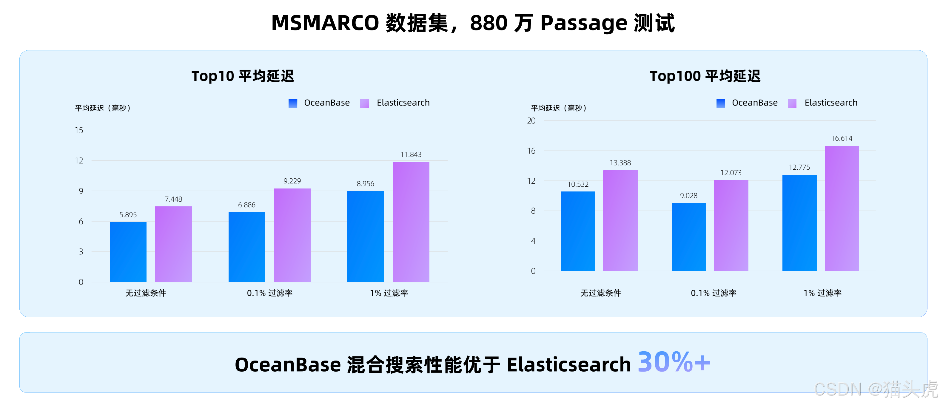 多模态数据管理