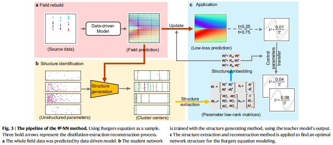 Ψ-NN方法的工作流程