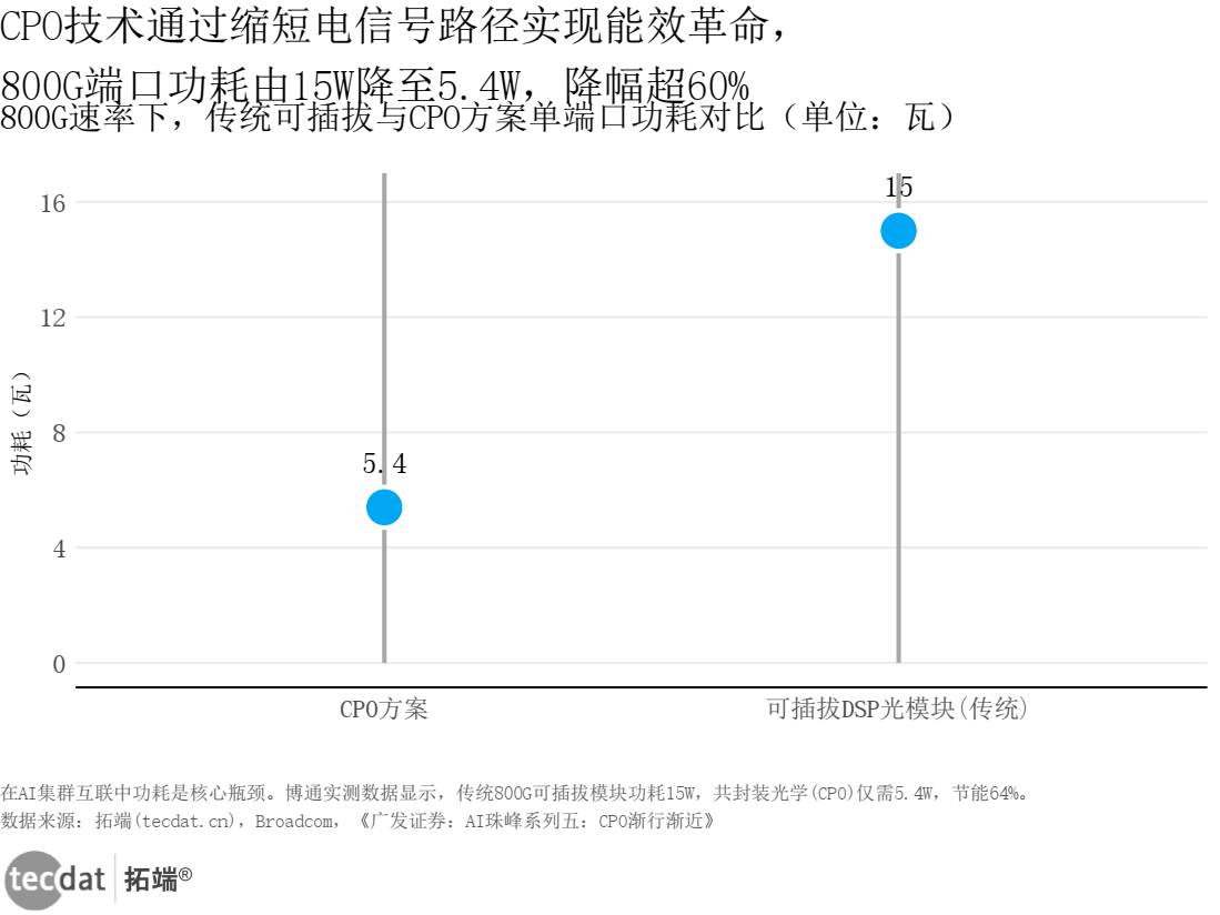 800G互连方案功耗对比刻度线图