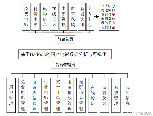 大数据毕业设计基于Hadoop的国产电影数据分析与可视化python+可视化分析_hadoop电影数据分析-CSDN博客