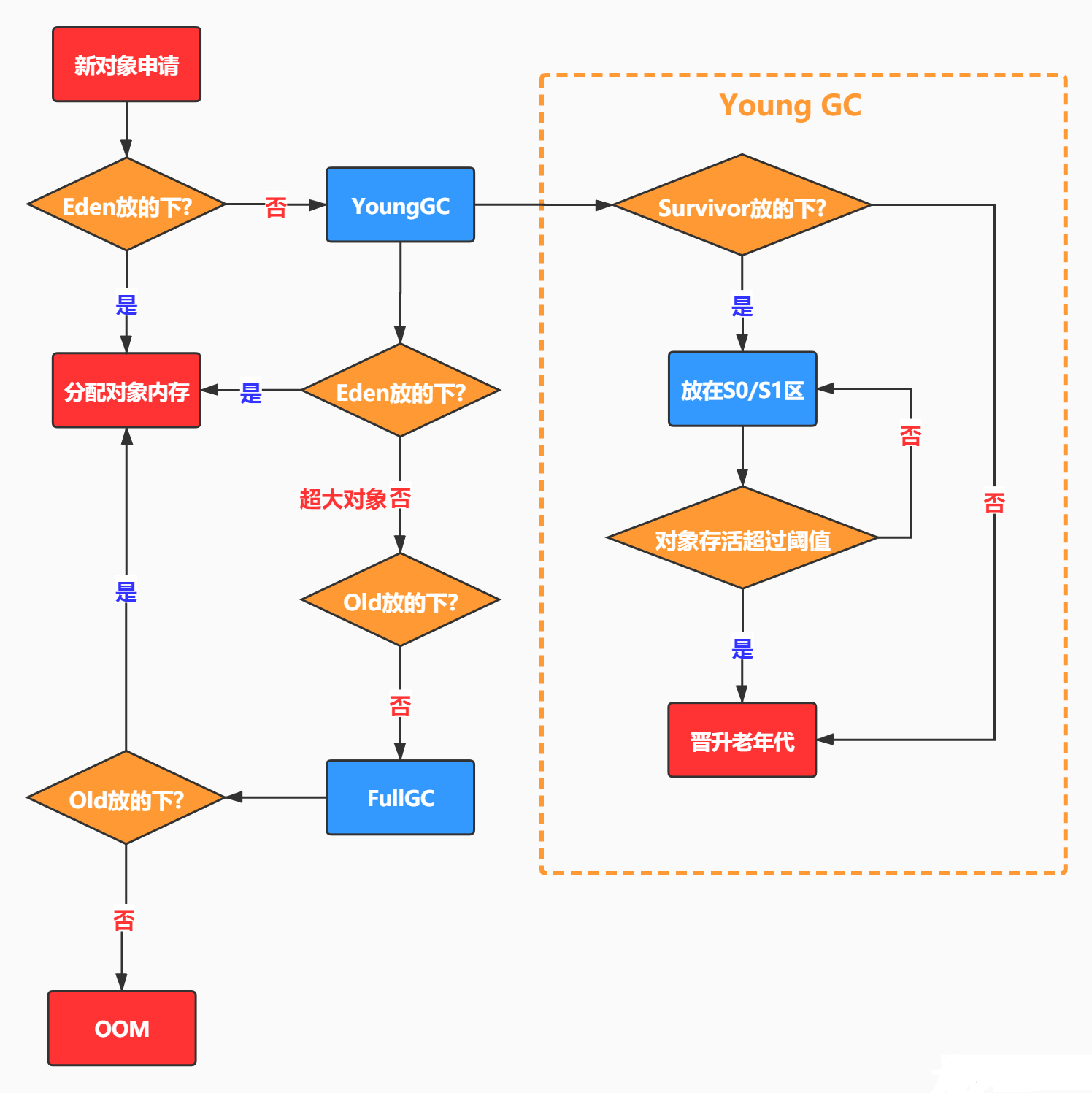 Java JVM的年轻代,为什么要划分两个 Survivor 区呢?-CSDN博客