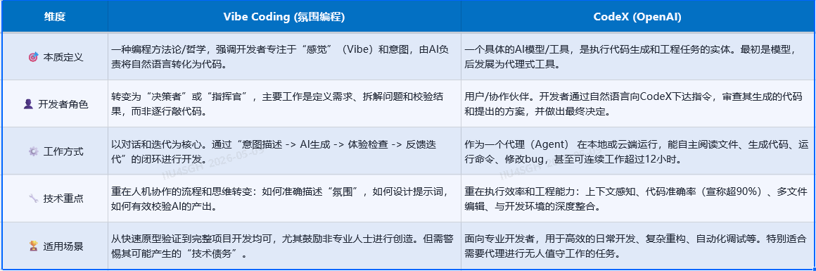 Vibe Coding（氛围编程）与CodeX编程_vibe coding codex-CSDN博客