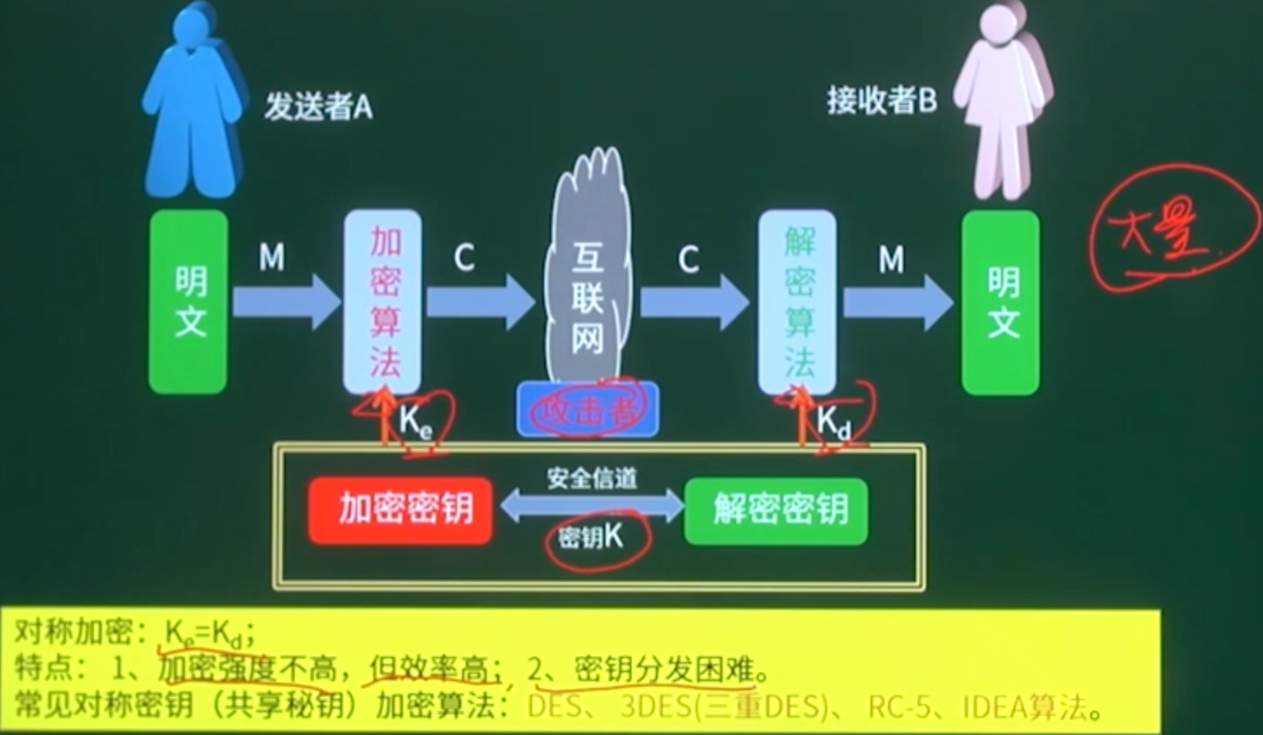 加密技术与认证技术-CSDN博客