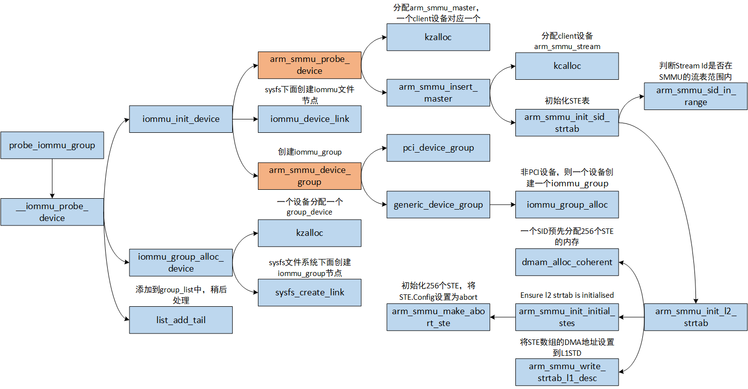 probe_iommu_group