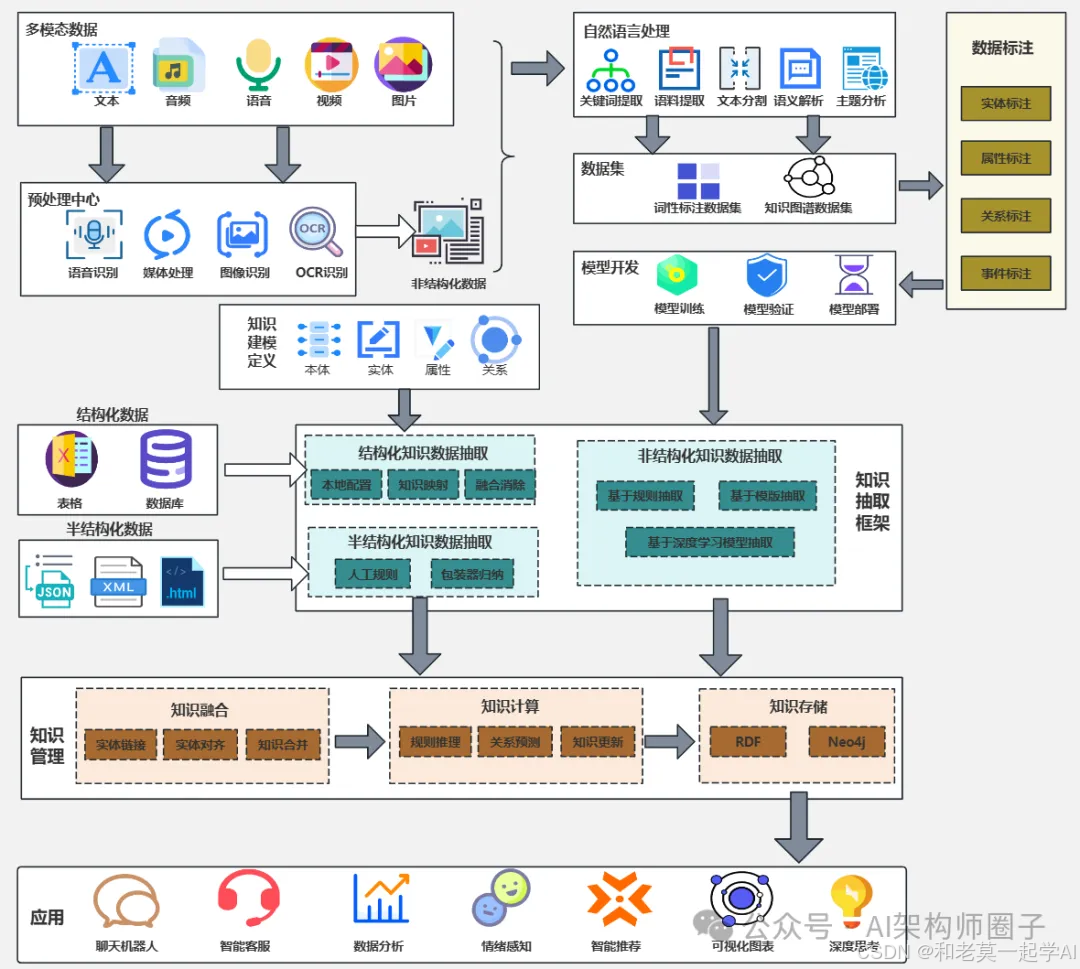 AI大模型应用架构图大全，13张技术全景图带你彻底搞懂大模型！_ai架构图-CSDN博客