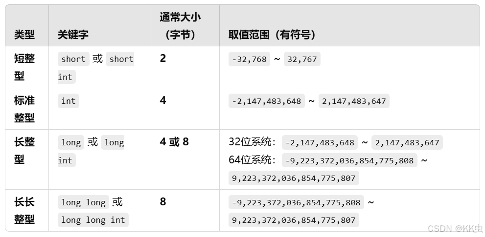 【C++八股】整型 short int long 和 long long_short int long longlong-CSDN博客