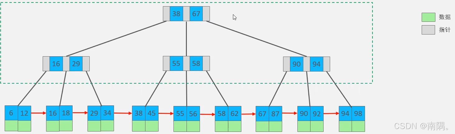 B+tree