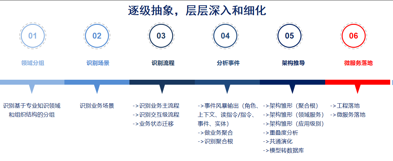 设计落地步骤