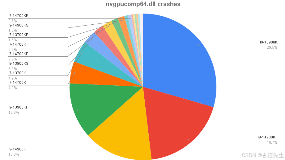 《战甲神兵》开发者报告：游戏崩溃问题80%发生在Intel可超频酷睿i9处理器上——酷睿i7 K系列CPU也表现出高崩溃率