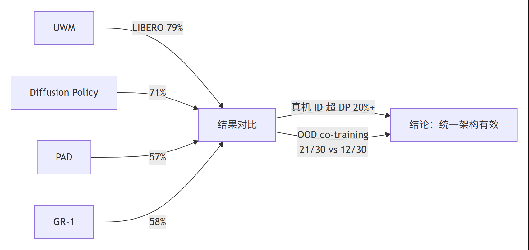 UWM 统一世界模型结果对比 Mermaid 图:LIBERO 平均成功率 79% vs DP 71% / PAD 57% / GR-1 58%,真机 ID 超 DP 20%+,OOD co-training 21/30 vs 12/30
