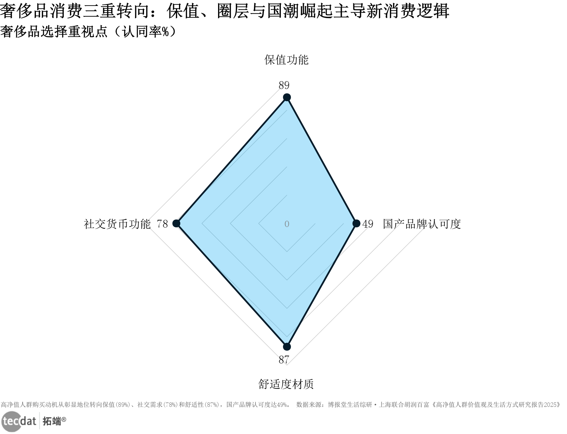奢侈品选择重视点图表