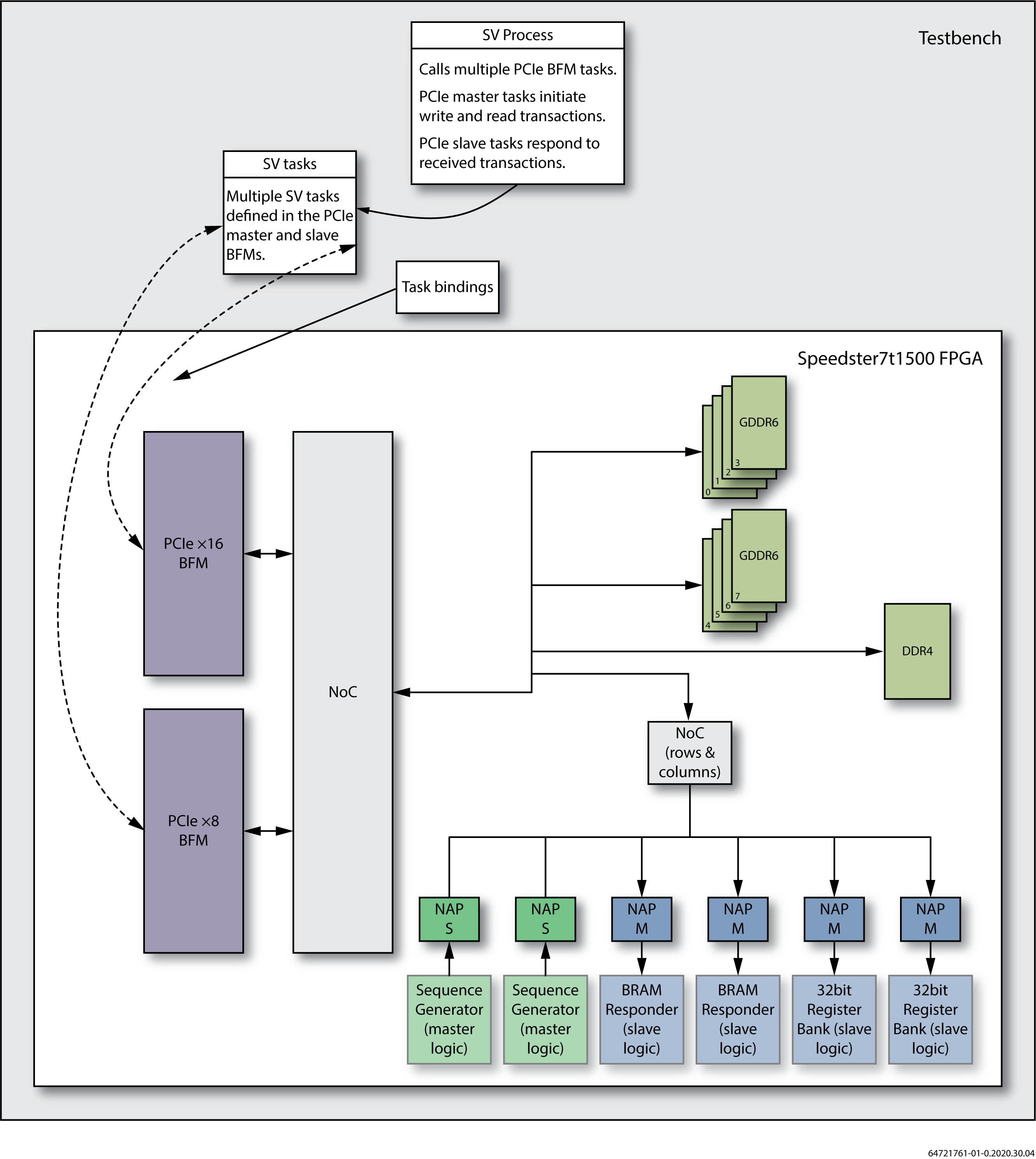 PCIe参考设计总线功能模型模式测试平台框图