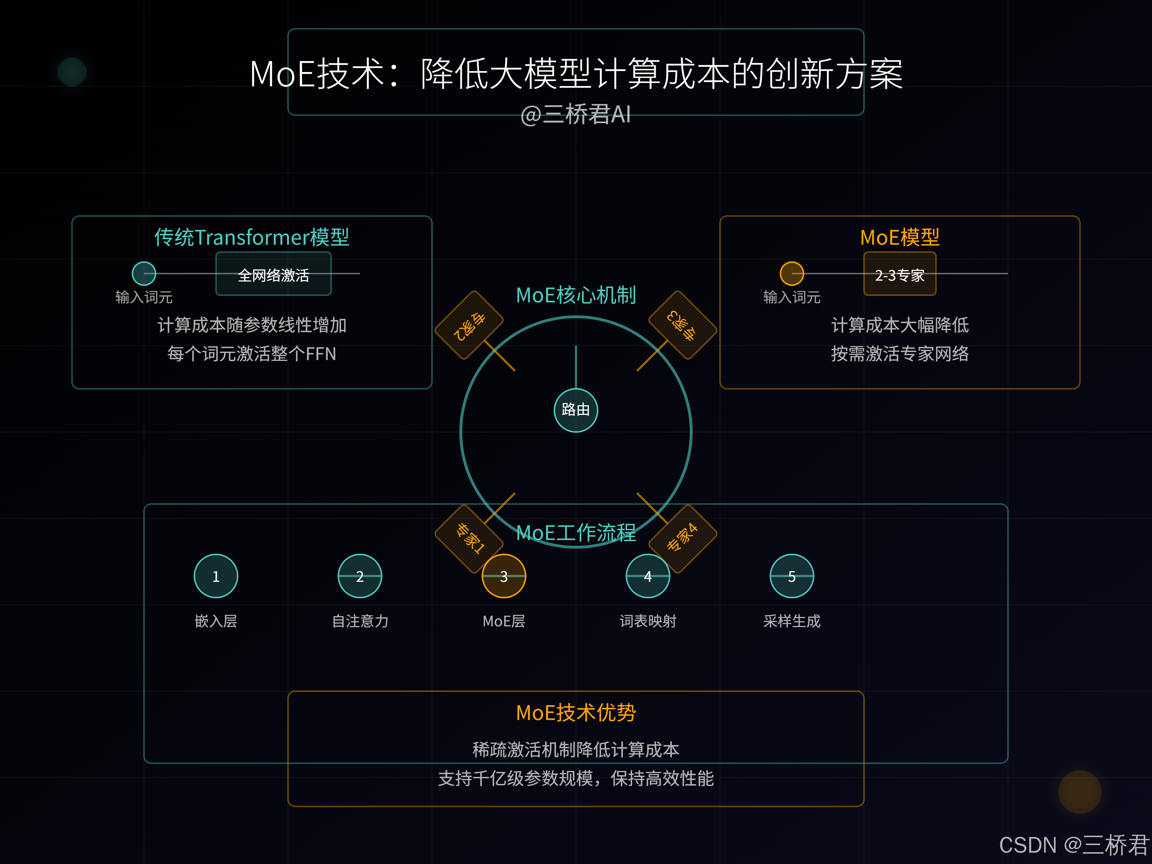 @三橋君_MoE技術：降低大模型計算成本的創新方案.png