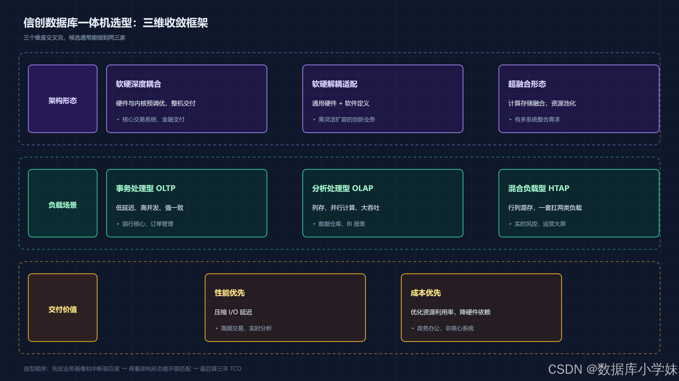 信创数据库一体机三维选型框架：架构形态、负载场景、交付价值