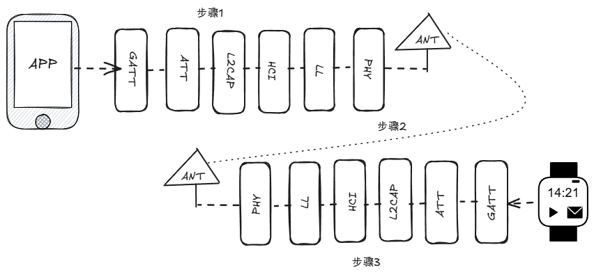 读取温度