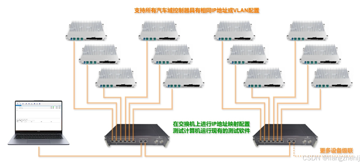 相同IP地址的设备如何同时进行测试_同ip设备怎么一起测试-CSDN博客
