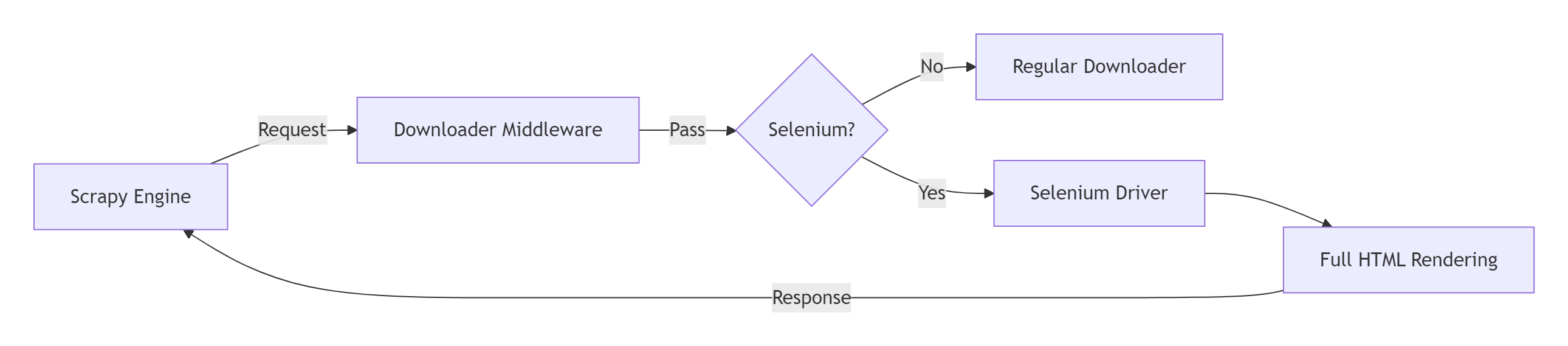 Scrapy无缝集成Selenium：破解动态网页爬取技术难题_scrapy-seleium