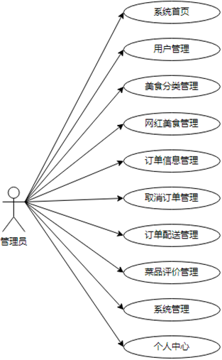 基于微信小程序的网红餐饮店订餐预约系统的设计与实现