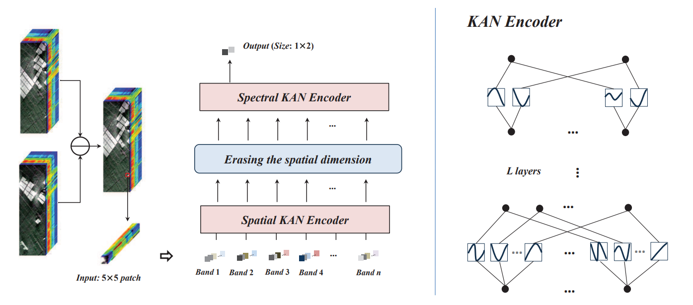 The flowchart of the SpectralKAN