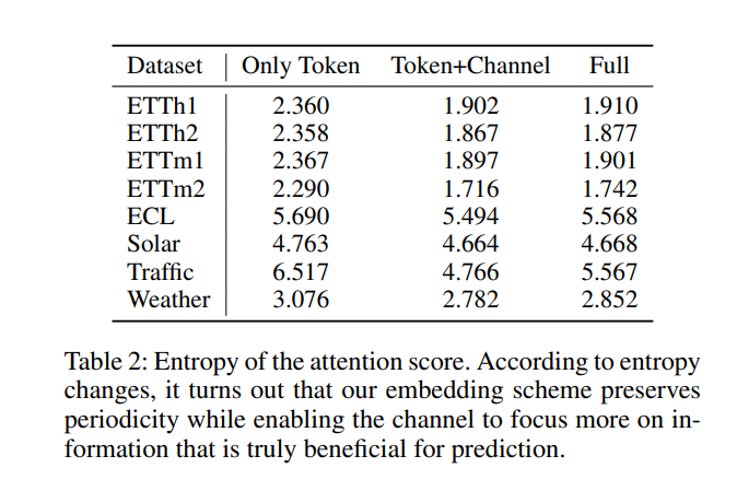 Entropy of the attention score
