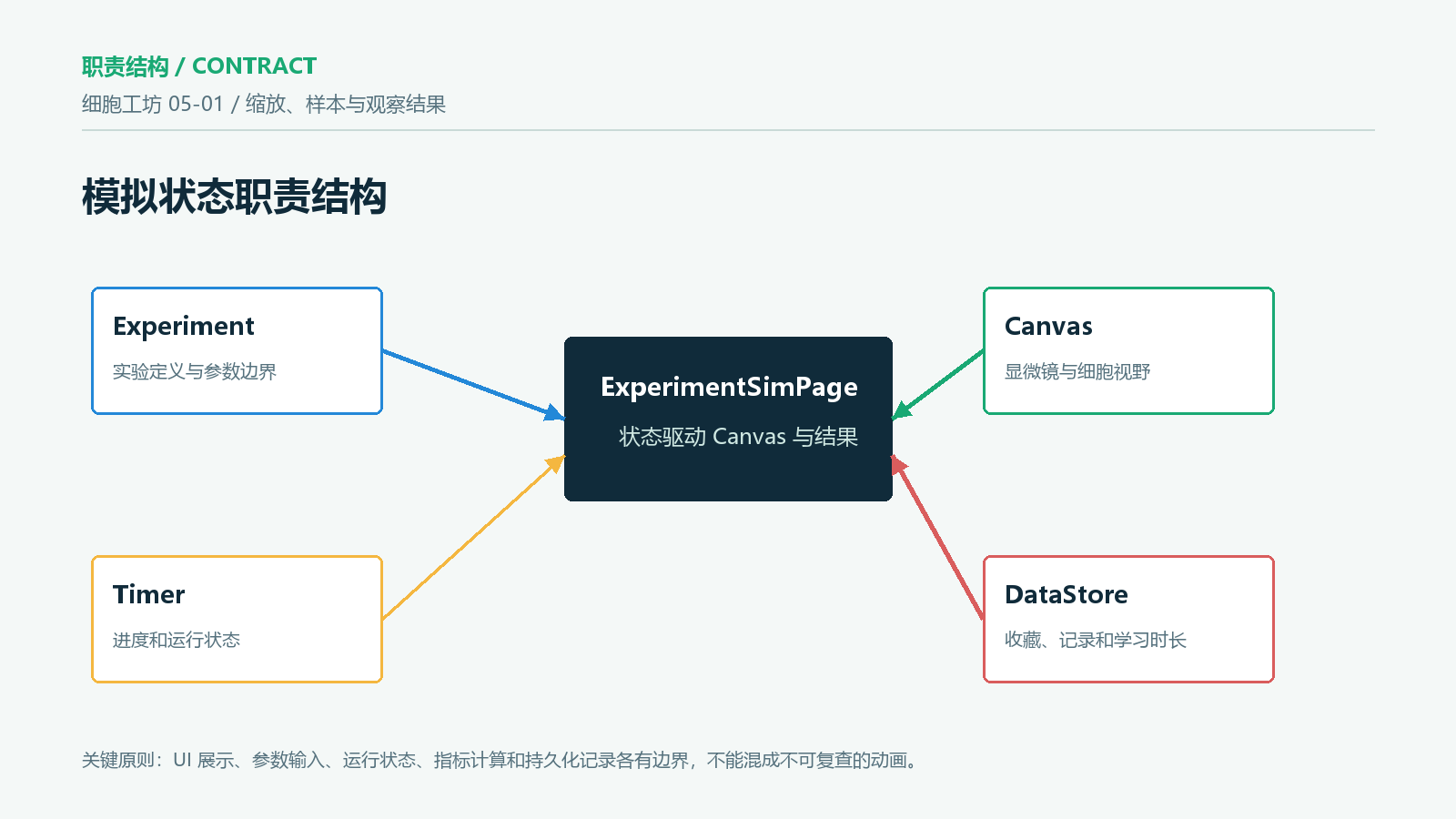 结构图：模拟状态职责结构