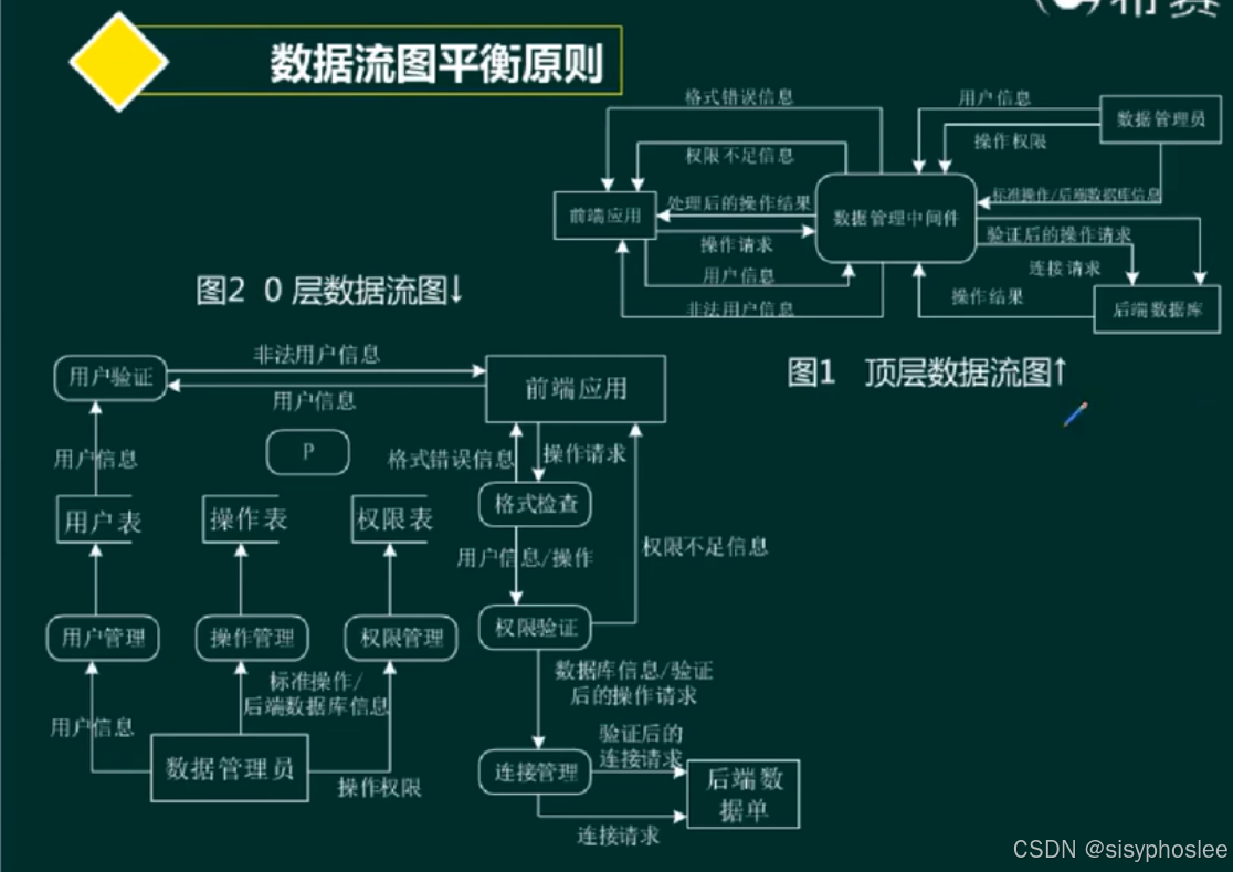数据流图平衡原则2