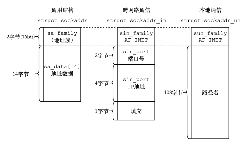 ![[套接字类型.png]]