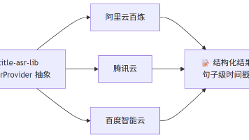 subtitle-asr-lib:一行代码,让音频变字幕——纯 Rust 跨云语音识别工具库封面图