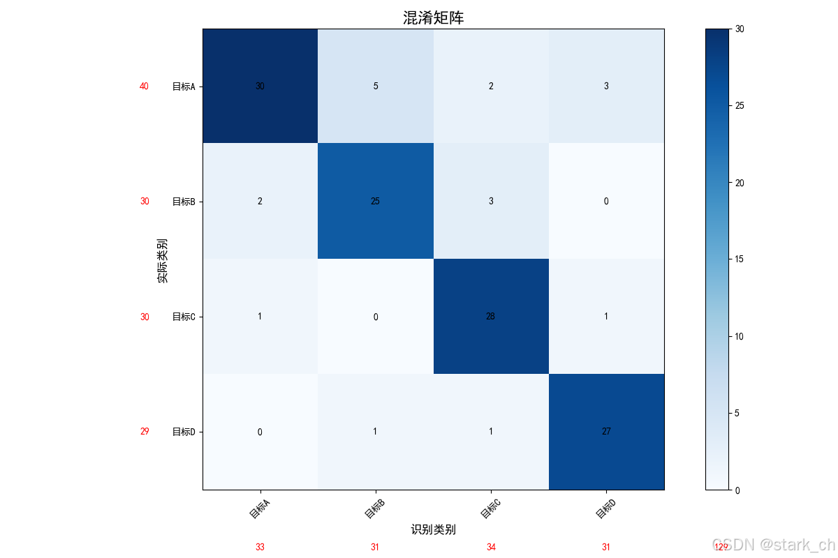 混淆矩阵
