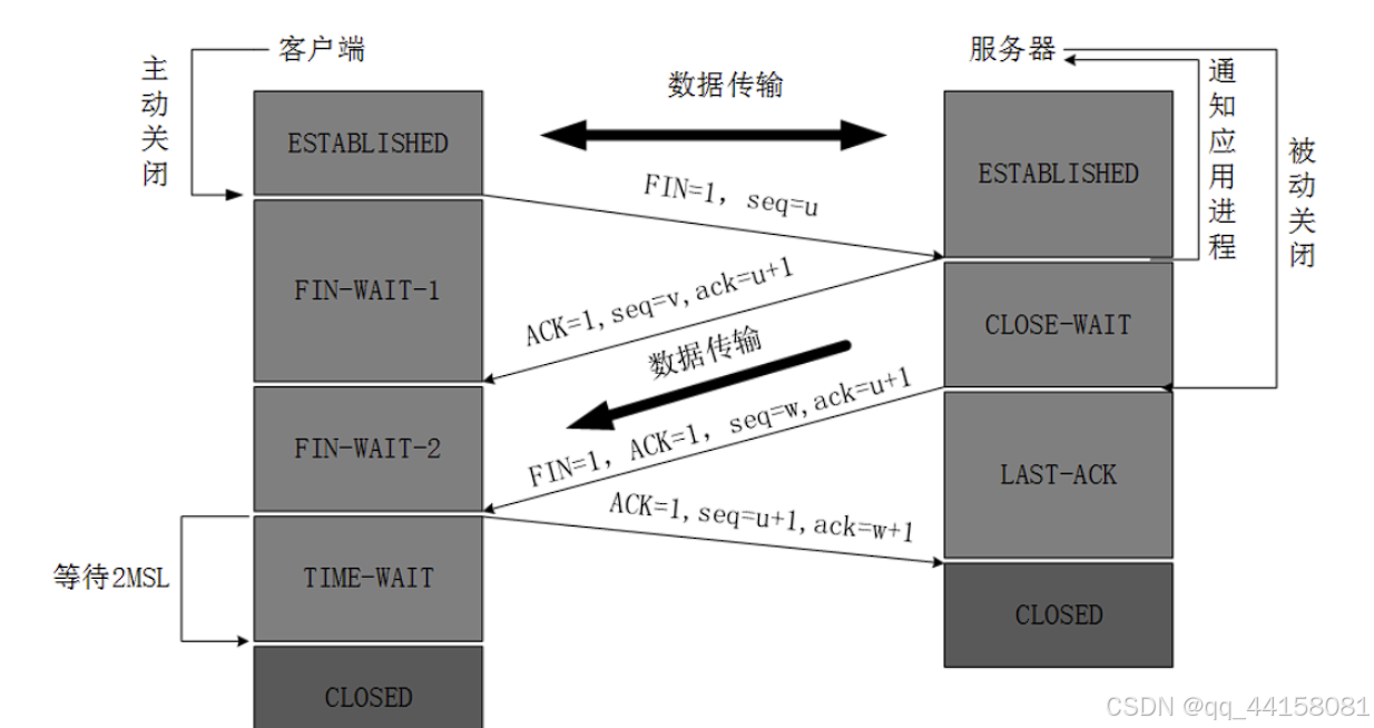 网络通信中的posix API 详解_posix socket-CSDN博客