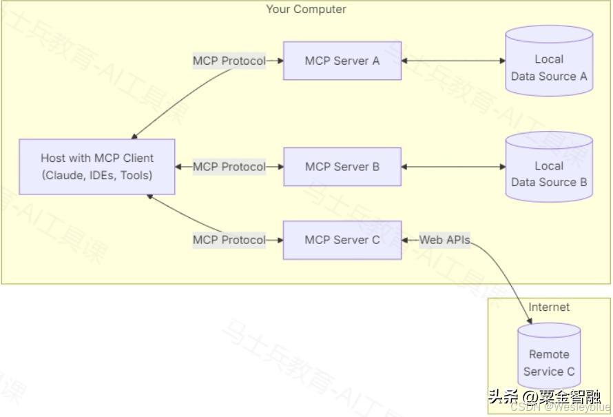MCP Model Context Protocol 开放标准_LLM 大型语言模型 Function Calling 工具调用_MCP协议争议