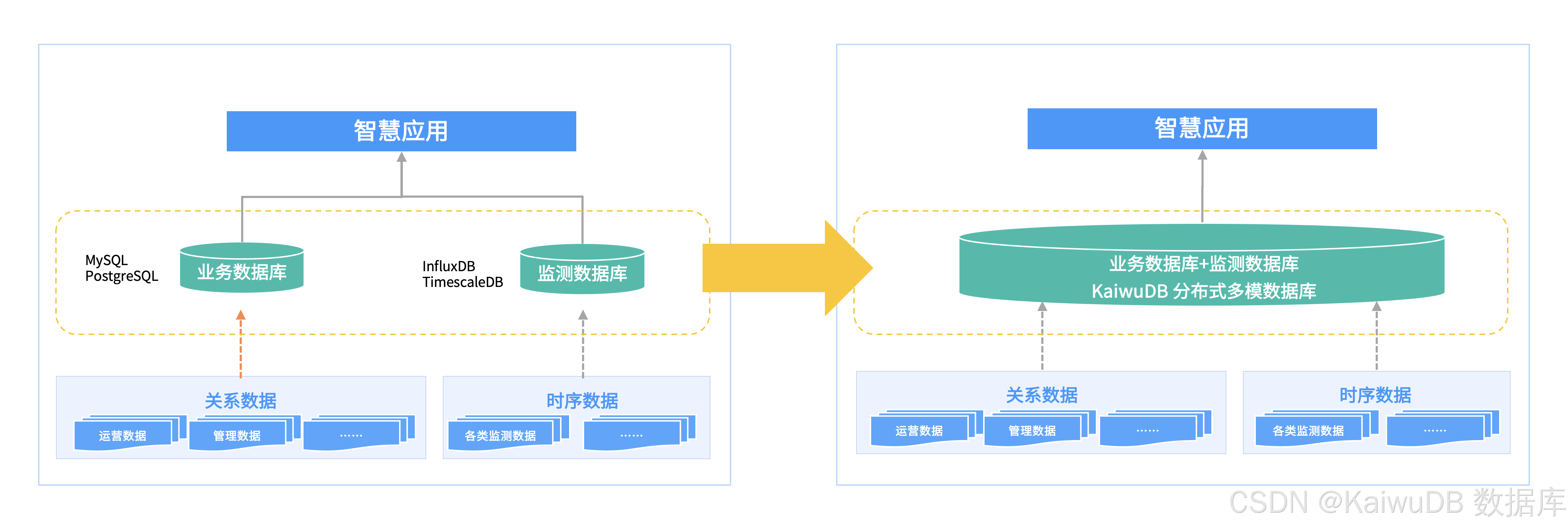 多模架构，一库多用
