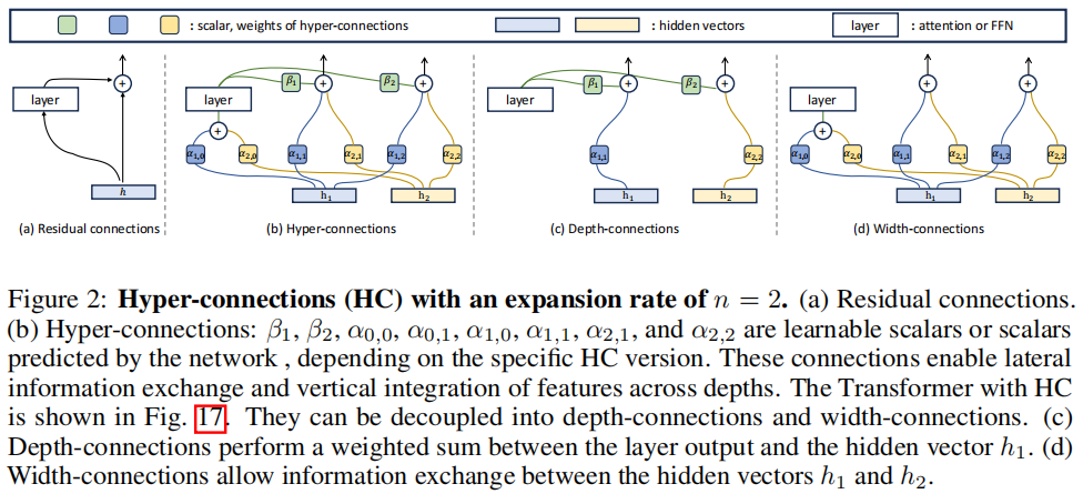 图 1：残差连接（a）与 Hyper-Connections（b）的结构对比