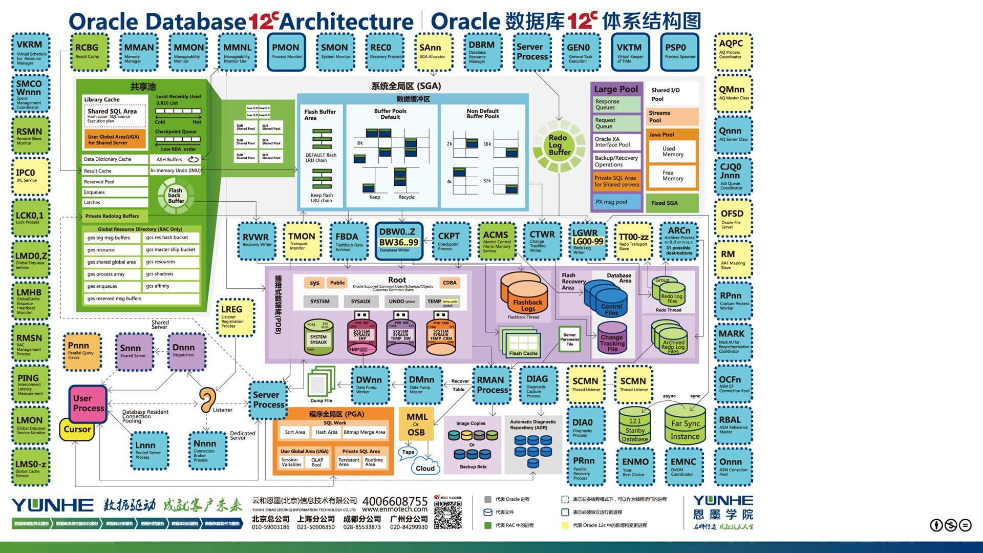 Oracle 架构示意图