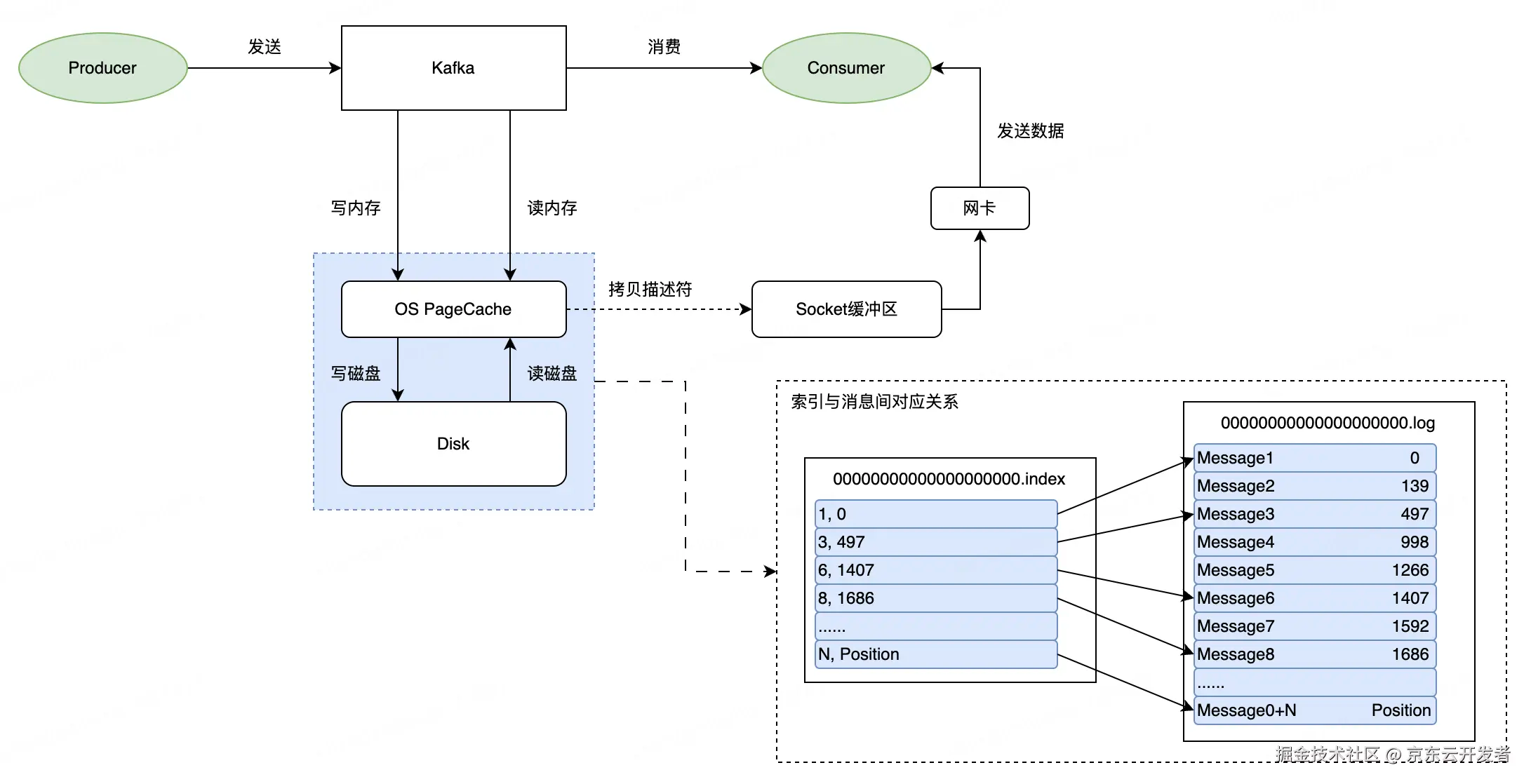 工程师之夜系列分享第三十九篇：Kafka、RocketMQ、JMQ 存储架构深度对比