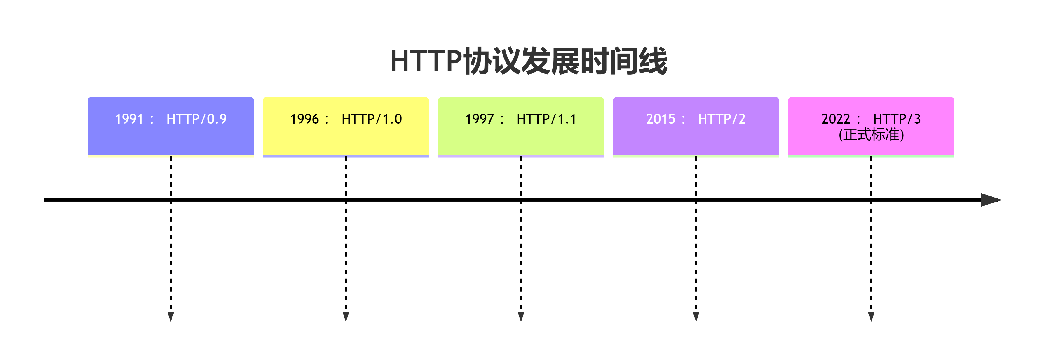 HTTP协议各版本对比_rcf 7540-CSDN博客