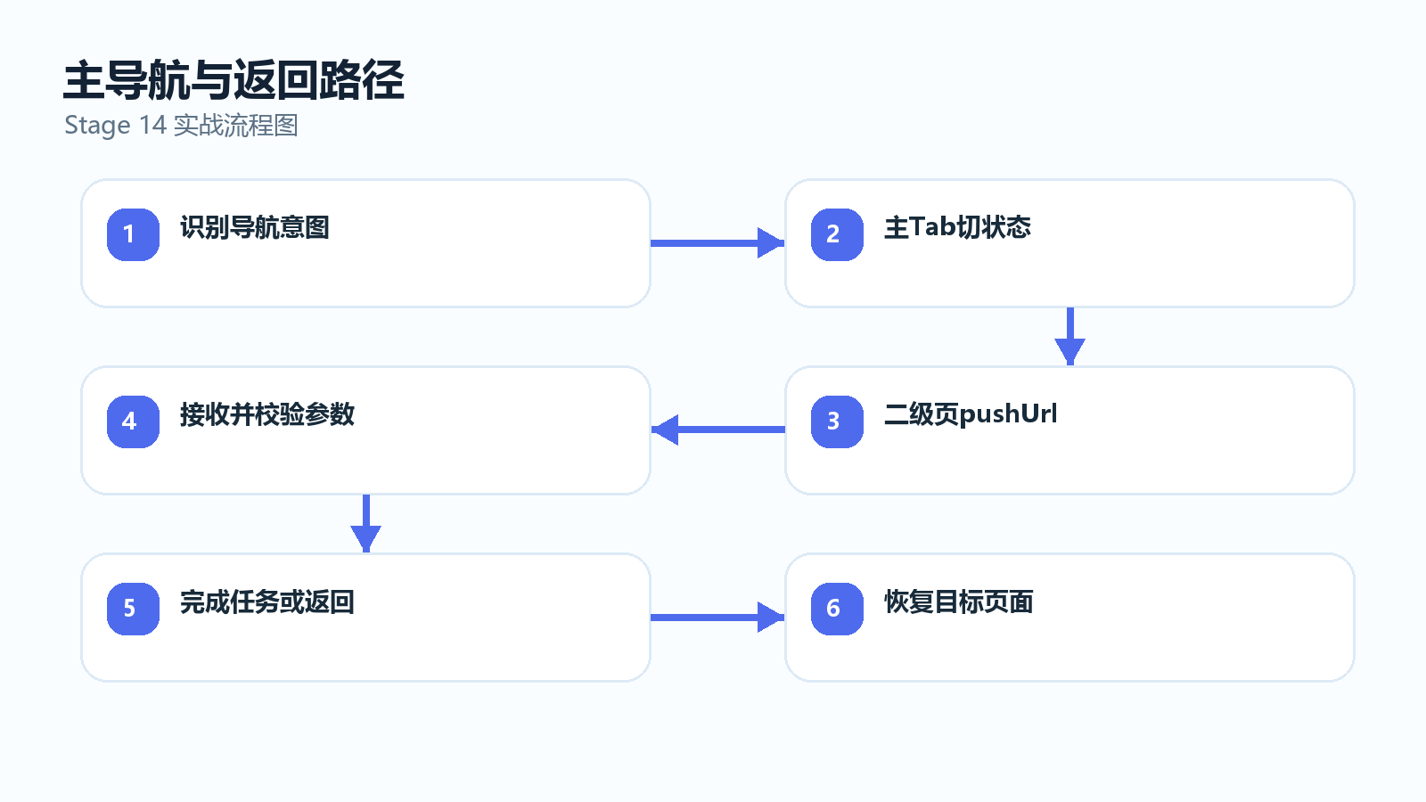 主导航决策流程