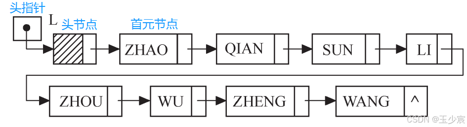 图2.9-增加头节点的单链表的逻辑状态