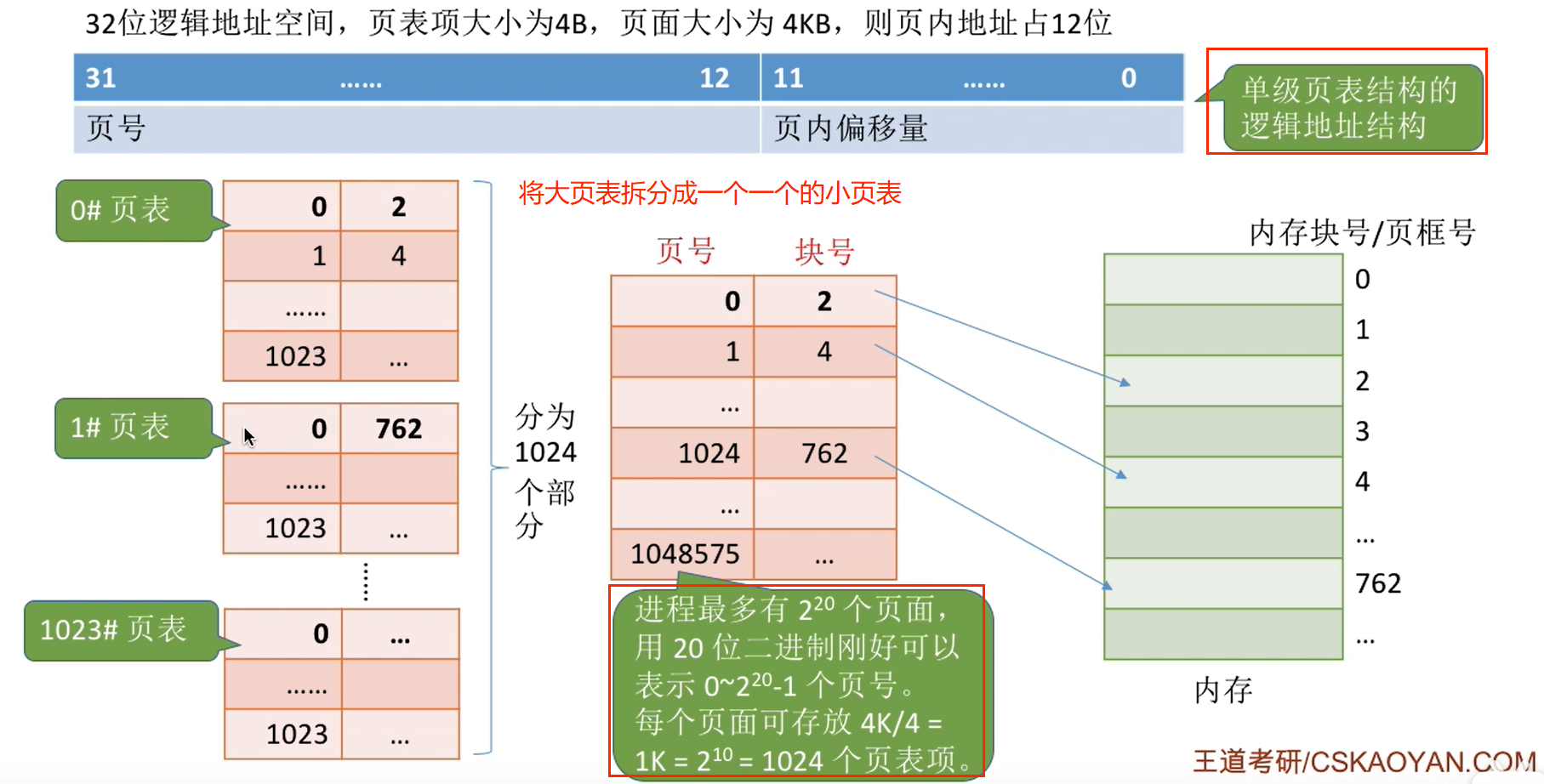 操作系统——第三章(两级页表与分段存储)-CSDN博客